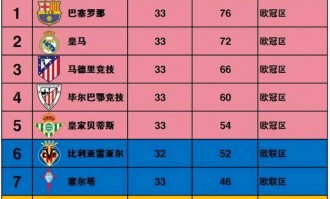 西甲榜首易主，巴萨3-0大胜登顶，皇马被绝杀丢榜首，积分仅差1分争冠激烈