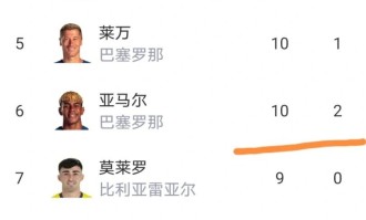 西甲最新积分榜：黄潜4-1狂胜，追平马竞，姆巴佩领跑射手榜