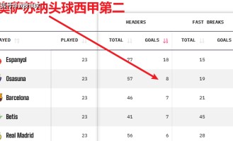 西甲：埃尔切vs奥萨苏纳，当纸糊防线撞上西甲空霸，埃尔切跪了？